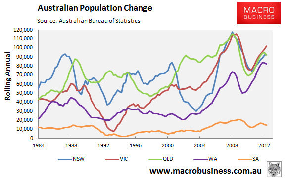 中国人口增长率变化图_澳大利亚人口增长率