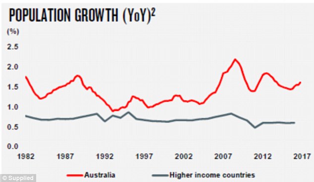 中国人口增长率变化图_澳大利亚人口增长率